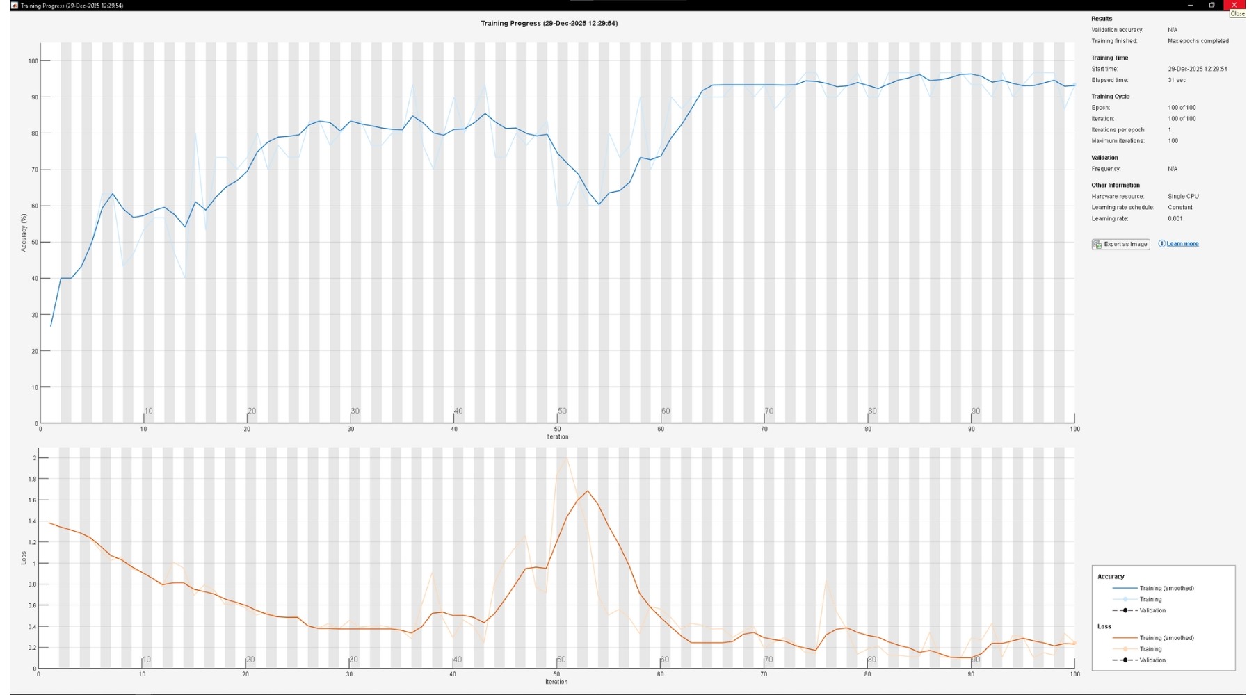 LSTM training curves