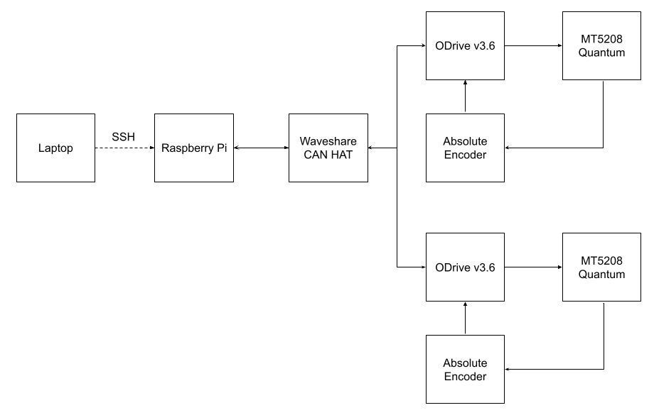CAN bus motor control architecture